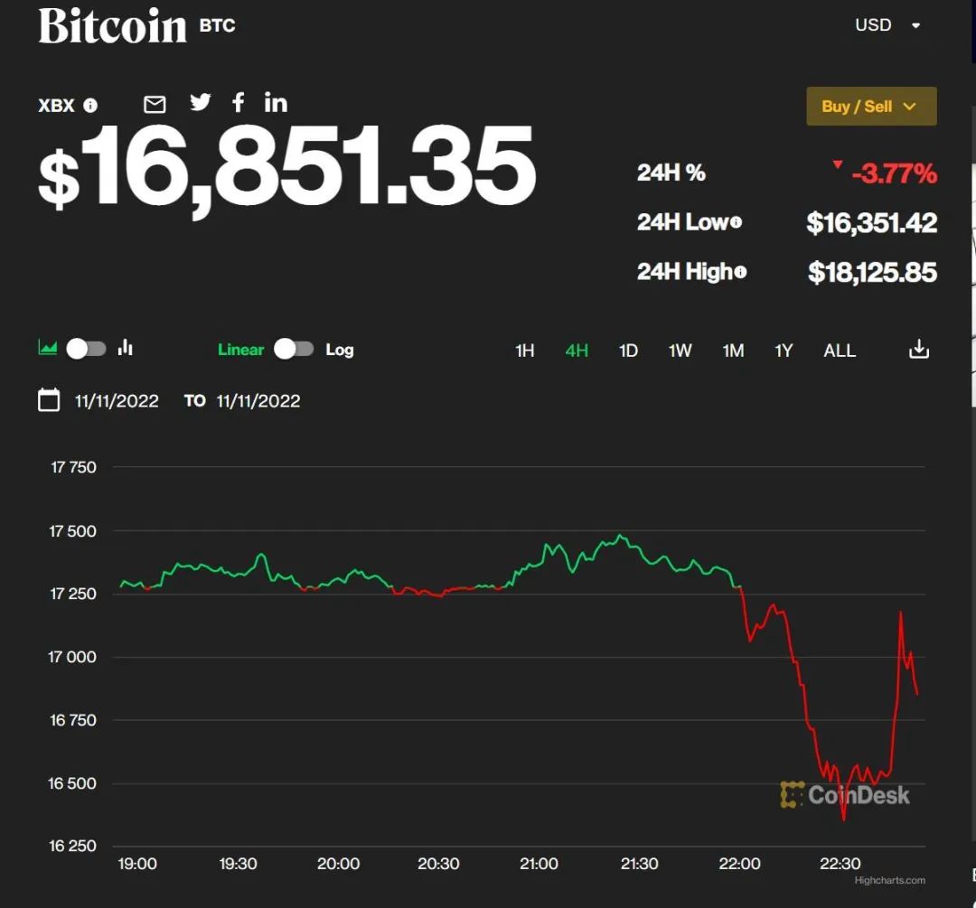 包含FTX遭遇大幅下滑超14.67%，投资者恐慌性抛售的词条